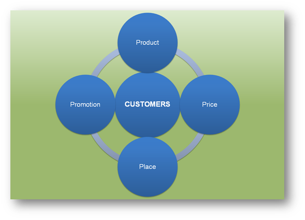 marketing sectors wheel produce agricultural products